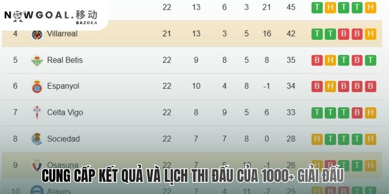 Nền tảng livescore bao phủ dữ liệu của hơn 1000 giải đấu