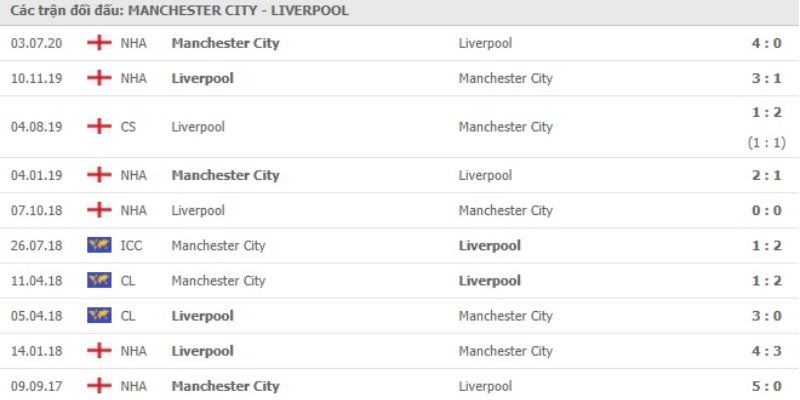 Yếu tố thể lực định đoạt nhận định kèo Liverpool vs Man City 08/02/2026