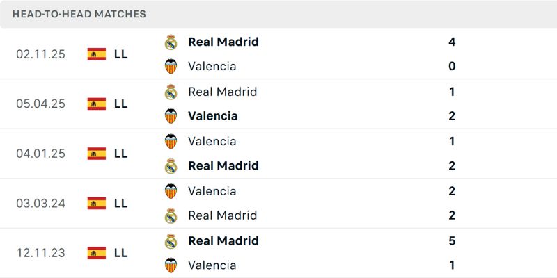 Nhận định kèo Valencia vs Real Madrid ngày 09/02/2026 03:00 qua số liệu